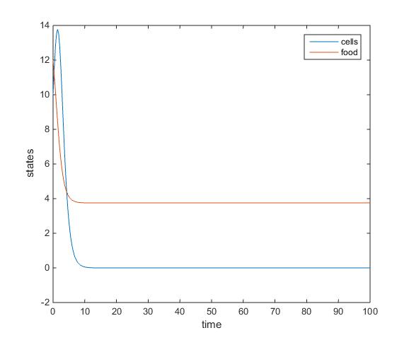 Kristen M. Horstmann Nutrient Colony Graph