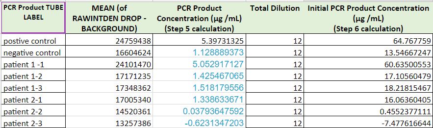 PCR Solution