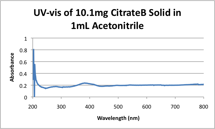 File:UV-vis of 10.1mg CitrateB Solid in 1mL Acetonitrile.png