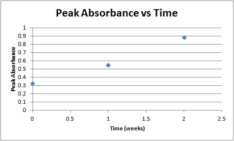 File:Peak absorbance vs time 2-15-12.jpg