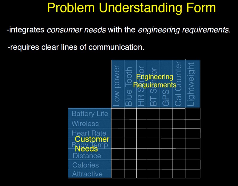 Problem Understanding Form