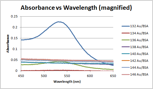 File:Absorbance vs wavelength 132-146 magnified.png