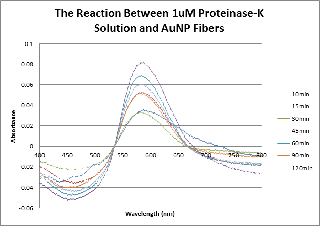 File:1uM proteinase K and fibers 09292015.png