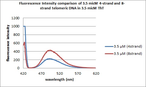 File:3.5micM DNAs flourescence spectra.jpg
