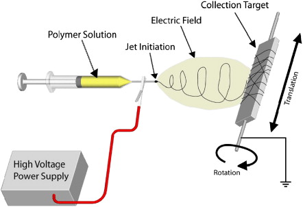 Scheme for electrospinning