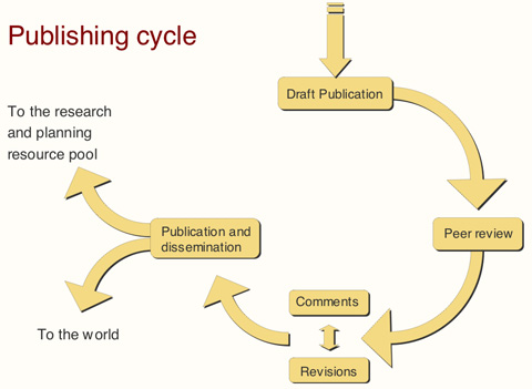 The Publishing Cycle