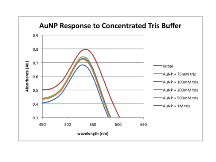 File:AuNP response to conc tris.png