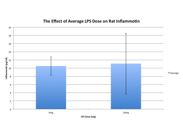 Graph representing the effect of LPS dose on rat's inflammotin