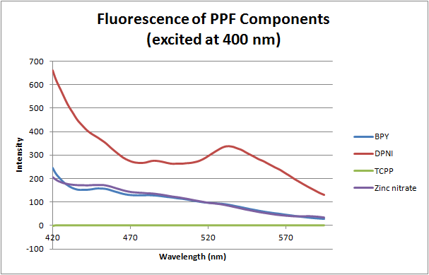 File:12-06-05 fluorescence (ex. 400 nm) of PFF components.png