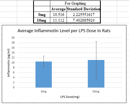 Graph of Statistical Data For Rats