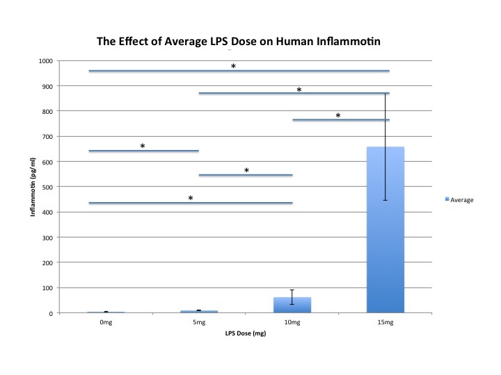 Graph representing the effect of LPS dose on human's inflammotin