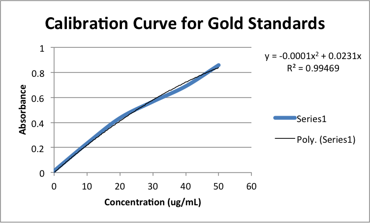 File:Calibration Curve for Gold Standards zem11202013.png
