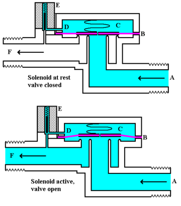 File:360px-Solenoid Valve.png