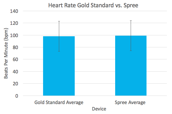 Recorded Heart Rate in beats per minute Data Bar Graph for Gold Standard Pulse oximeter and Spree Band