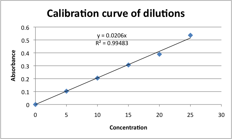 File:Calibration curve of gold solutions javier vinals.png