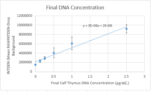 Calibration curve