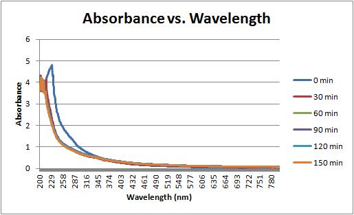 File:Absorbance vs wavelength 8-31-11.jpg