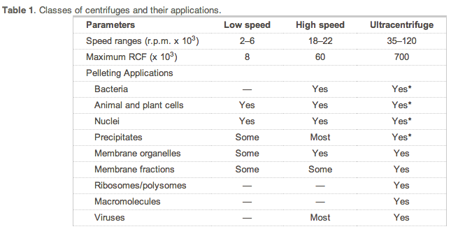 File:Lidstrom centrifugation speeds for applications.png