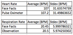 Descriptive Statistics of our device compared to gold standards