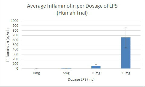 Human Trial Results