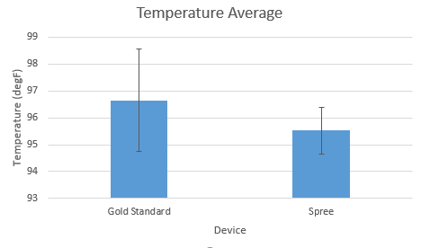 Temperature average of both devices with error bar of standard deviation