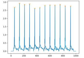 Figure 2.5e: Peaks Detected after the Application of Boundaries for Each Peak