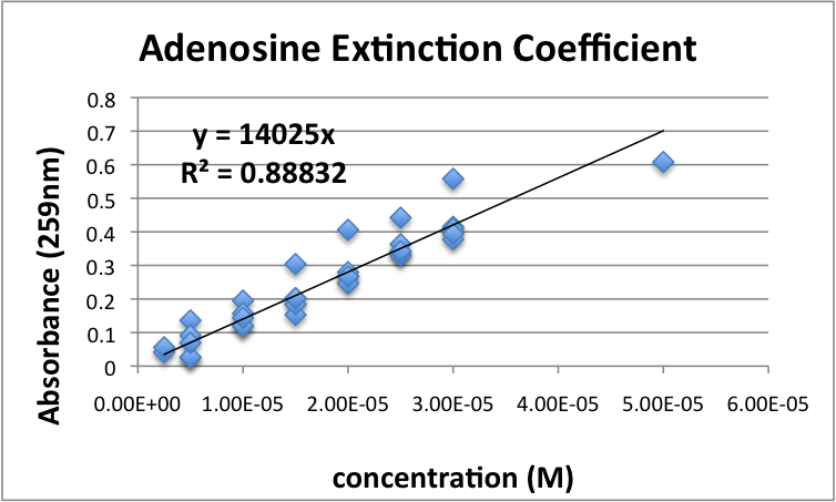 File:Adenosine Extinction Coefficient Javier Vinals.png