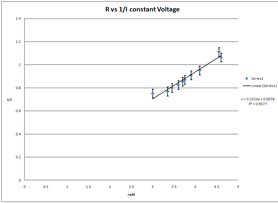Stabilization Time vs Filter