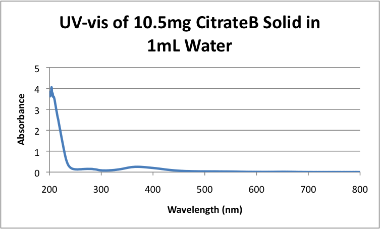 File:UV-vis of 10.5mg CitrateB Solid in 1mL Water.png
