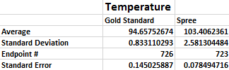 Graph showing the Descriptive Statistics of the Temperature. Gold Standard vs. Spree