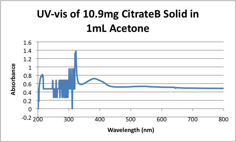 File:UV-vis of 10.9mg CitrateB Solid in 1mL Acetone.png