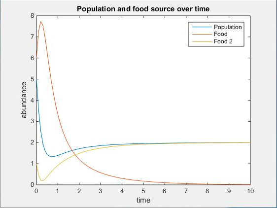 Two Nutrient Plot