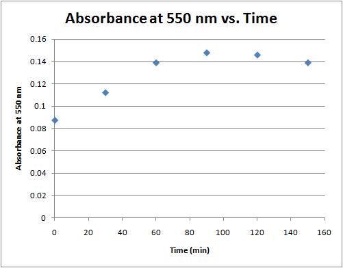 File:Absorbance vs time 8-31-11.jpg