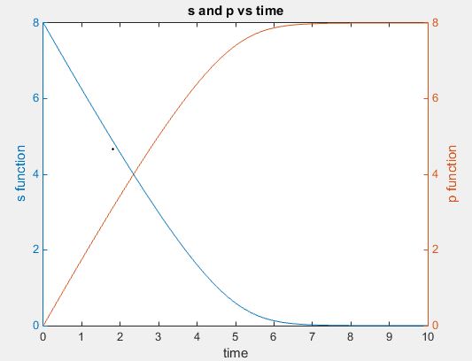 Plot s and p versus time