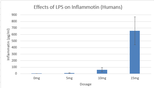 Graph containing Human Results