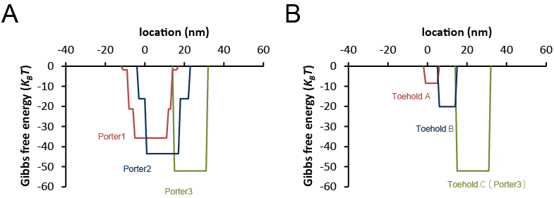 Gibbs energies by the Porters in the GATE