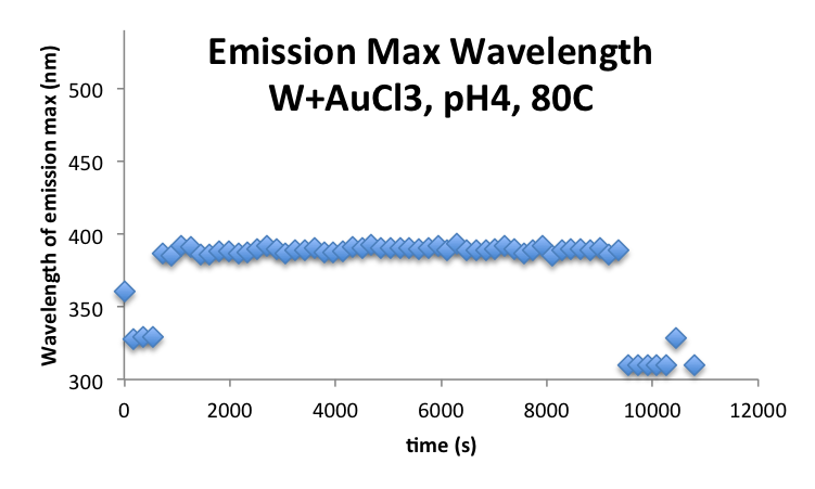 File:20160923 mrh WAuCl3pH480C emissionmax.png