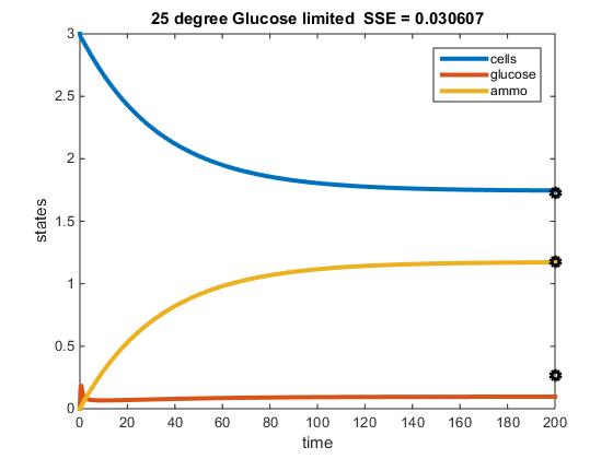 -Glucose 25 C