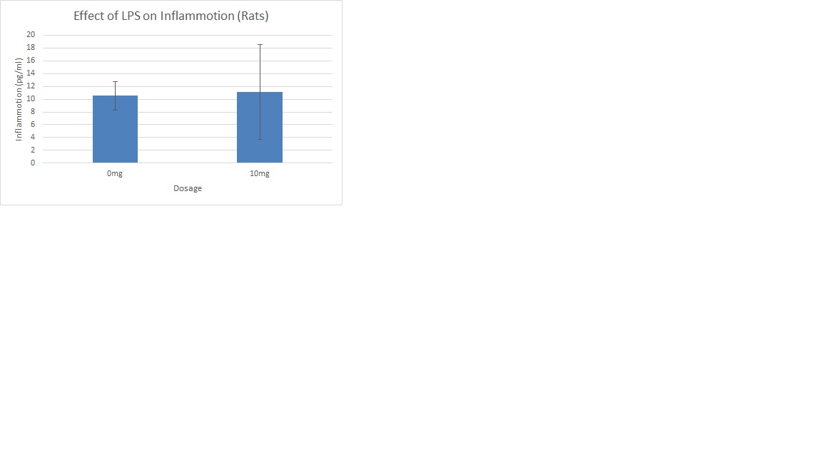 The data on this graph shows the dosage of LPS given to Rats and the effect it has on their inflammation