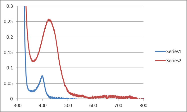 File:Mb Citrate OPD H2O2 MeOH 45C WORKUP GRAPH.png