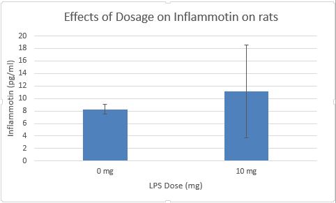 Rat dosage testing