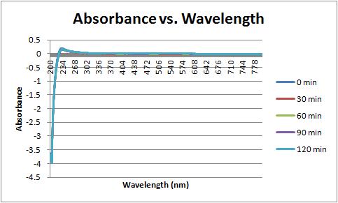 File:Absorbance vs wavelength 9-27-11.jpg