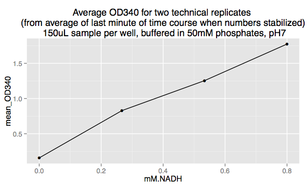 File:MM NADH on Molecular Devices and OD340.png