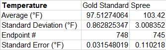 Descriptive Statistics of Temperature