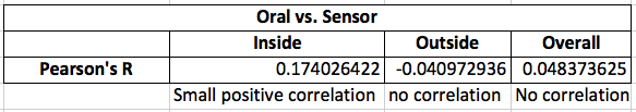 Pearson's R Results for Temperature Sensor Data