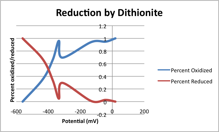 File:Percent oxi and red Javier Vinals.png