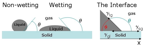 File:Surface tension and angles.jpg