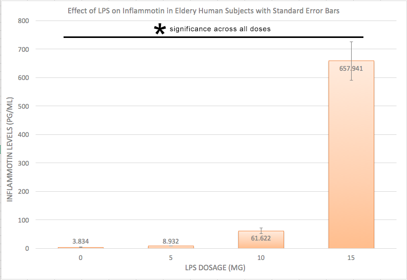 Figure 1. A graph comparing the average levels of Inflammotin Levels (pg/ml) after a certain amount of LPS dosage in elderly humans.
