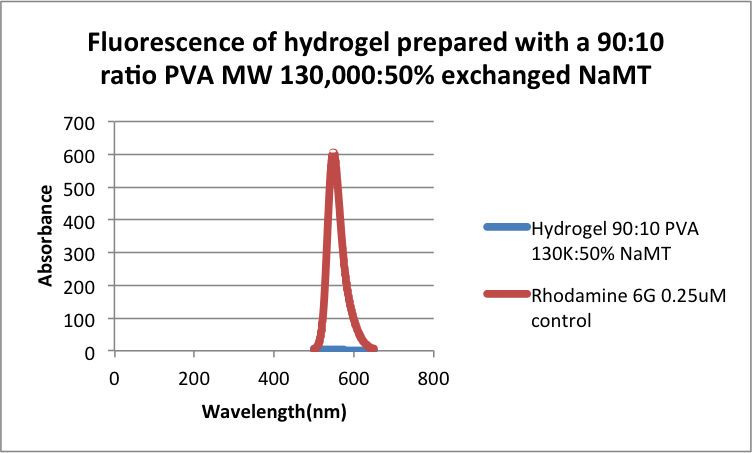 File:Rhodamine Diffusion test 90 MW 130 50%NaMT.png
