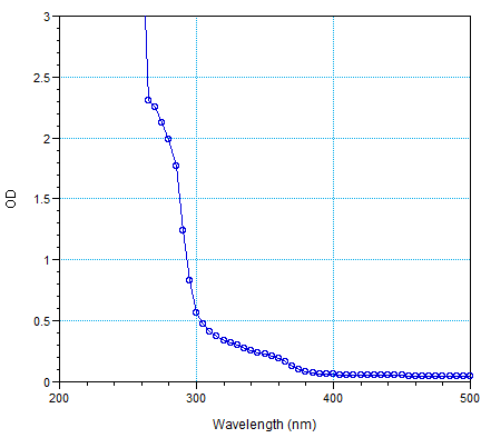 A standard polystyrene 96-well plate's absorbance spectrum. Supplier: Grainger (cheap!).
